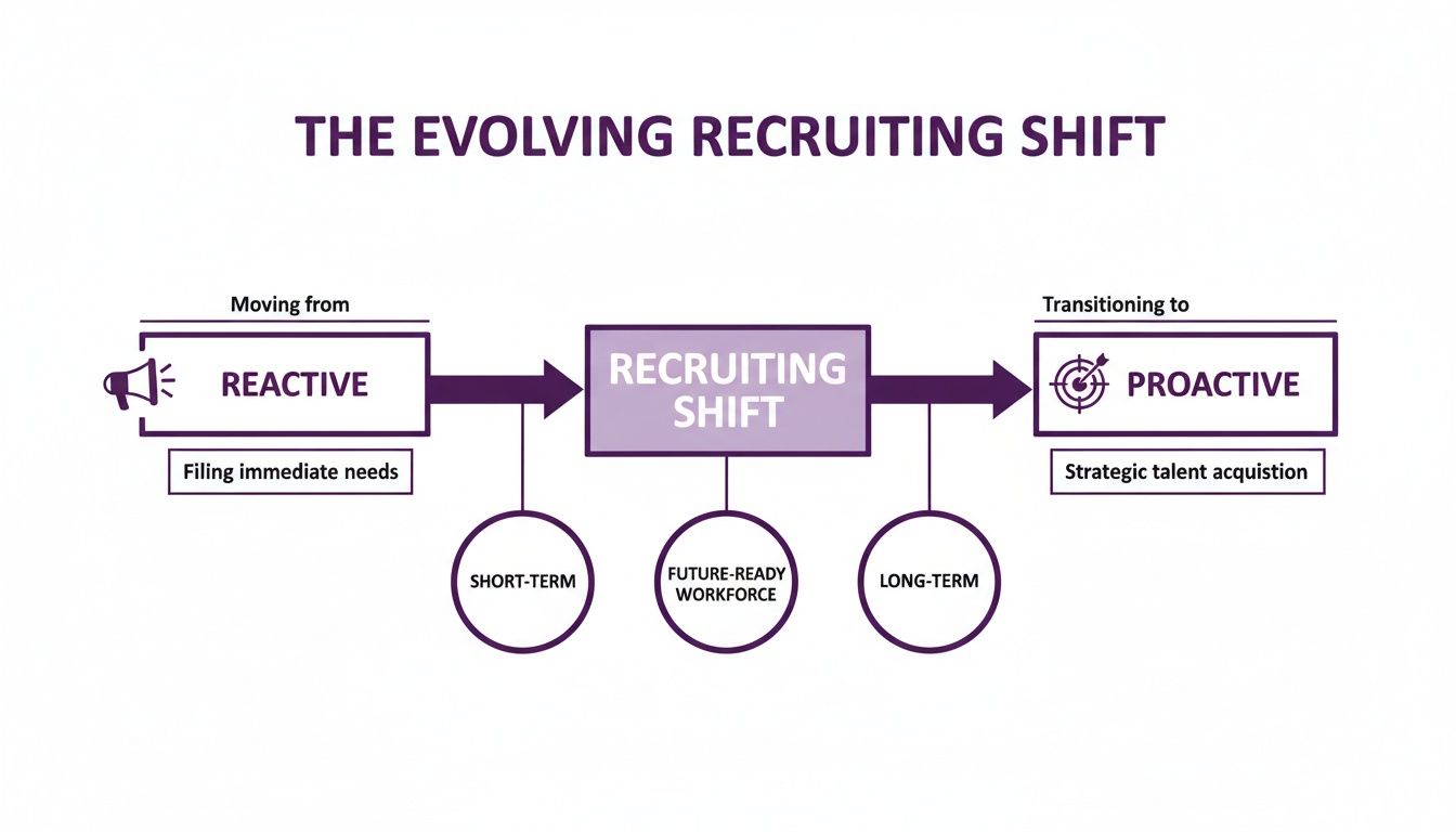 Flowchart illustrating the evolution of recruiting from reactive to proactive talent acquisition, emphasizing short-term, future-ready, and long-term strategies.