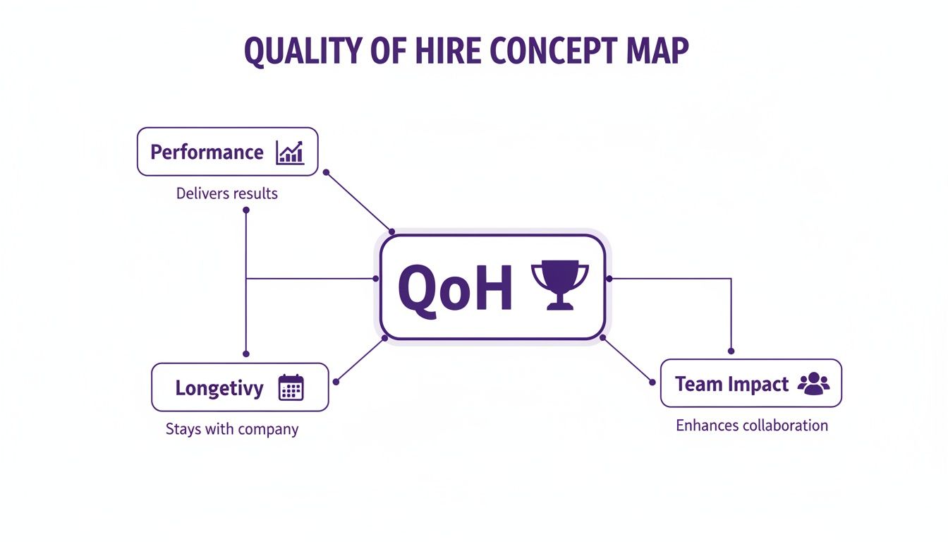 A concept map illustrating Quality of Hire (QoH) and its key factors: Performance, Longevity, Team Impact.