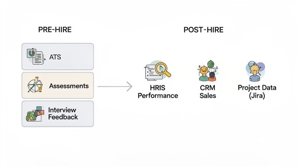Flowchart illustrating pre-hire recruitment data and post-hire employee performance and project data sources.
