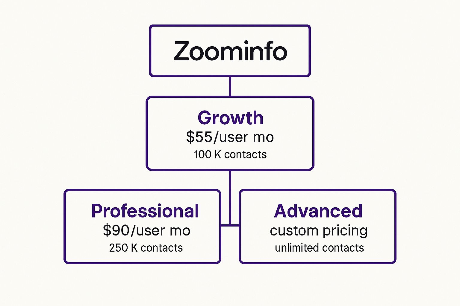 Infographic showing the hierarchy of ZoomInfo pricing tiers and their respective contact limits.