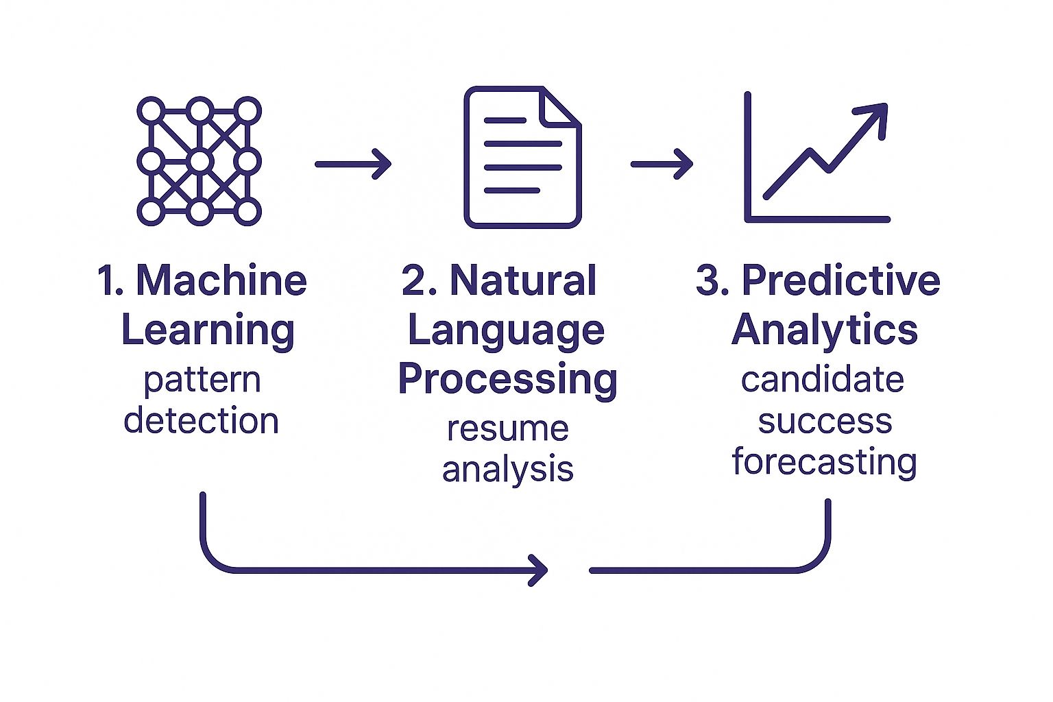 Infographic showing a process flow from Machine Learning pattern detection, to Natural Language Processing for resume analysis, to Predictive Analytics for forecasting candidate success in the ai in recruitment process.
