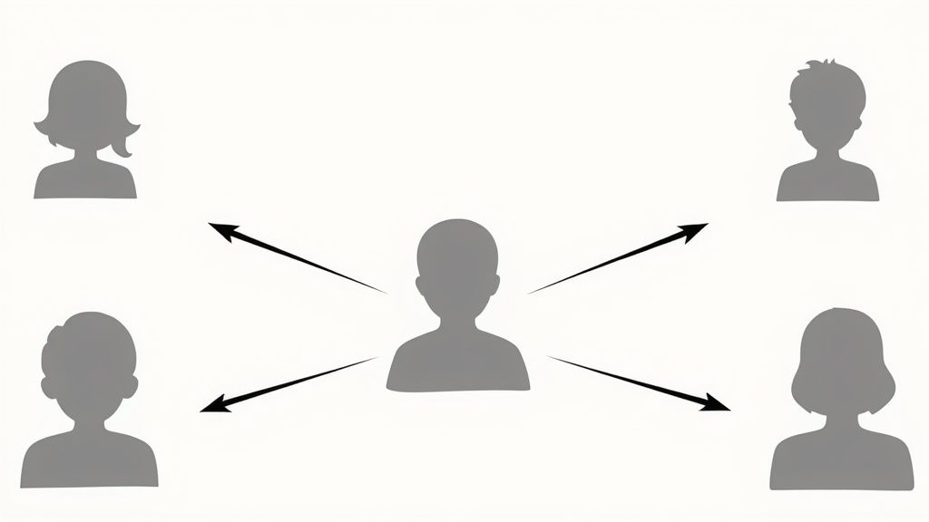 360-Degree Feedback Self Evaluation infographic showing feedback sources from managers, peers, and direct reports pointing towards the individual at the center