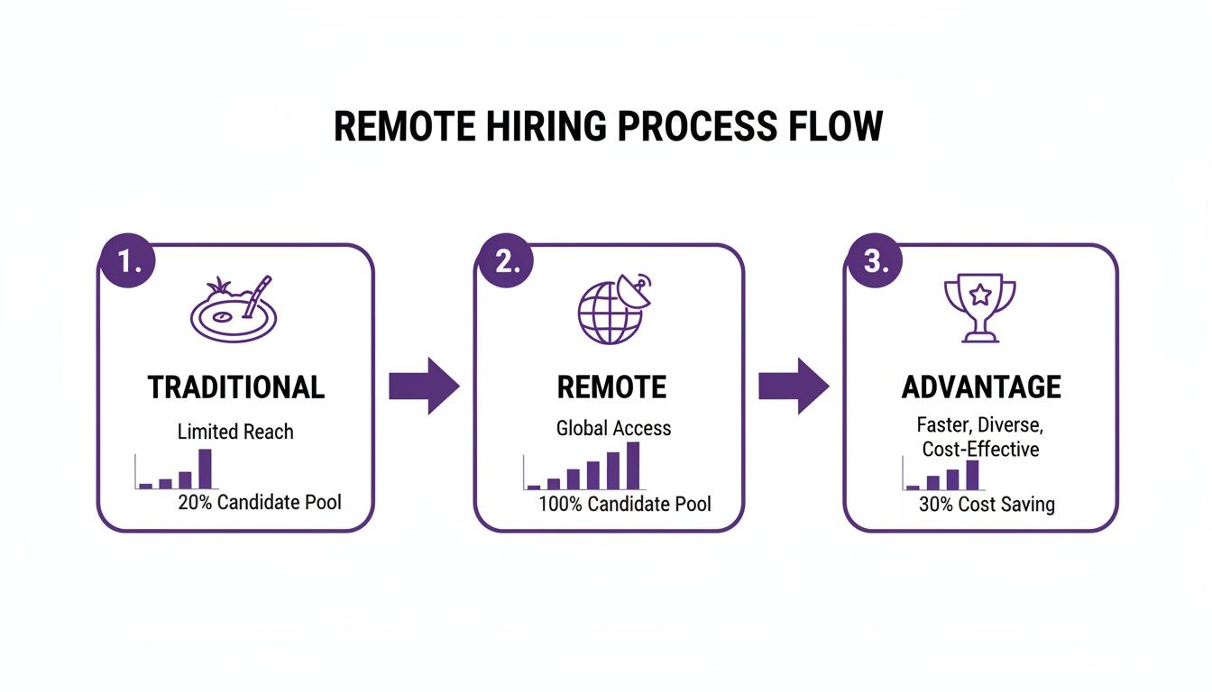how to hire remote employees infographic comparing traditional and remote hiring processes.