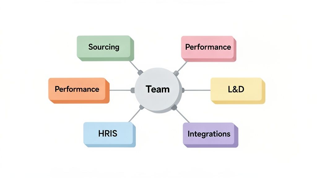 A hub-and-spoke diagram illustrating a central 'Team' connected to Sourcing, Performance, L&D, HRIS, and Integrations.