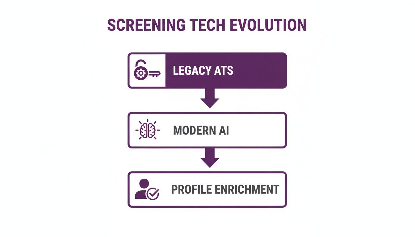 Flowchart illustrating the evolution from legacy ATS to modern AI and profile enrichment in screening tech.