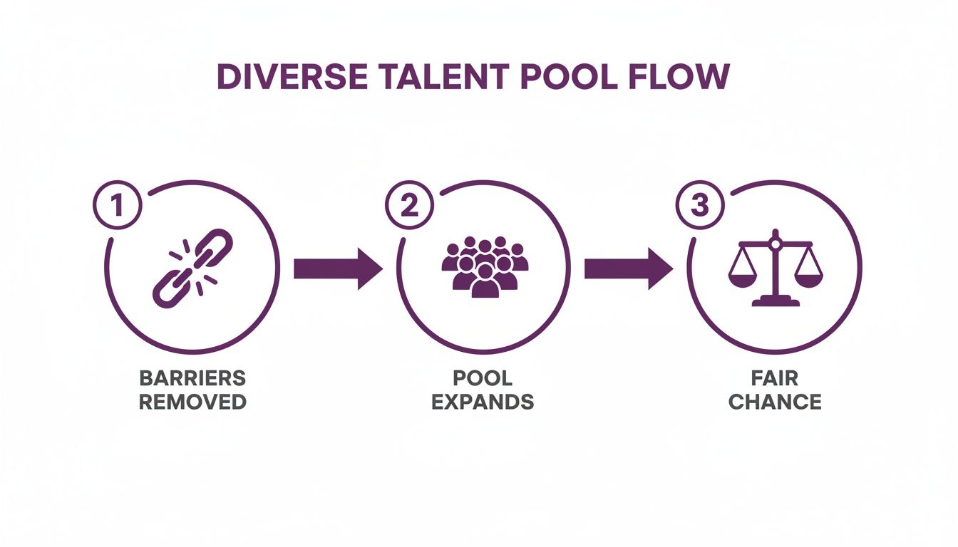Diagram illustrating the flow to a diverse talent pool: barriers removed, pool expands, fair chance.