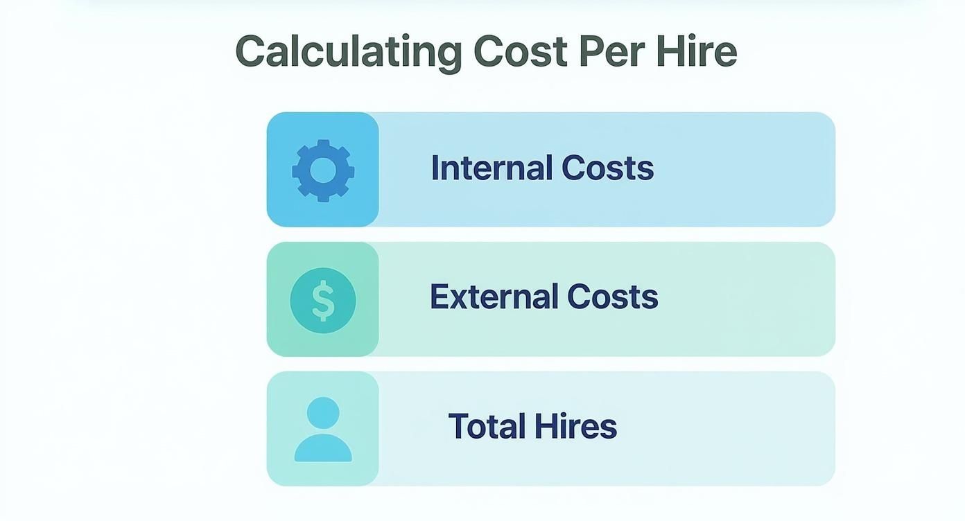 Infographic showing three components for calculating cost per hire: internal costs, external costs, and total hires
