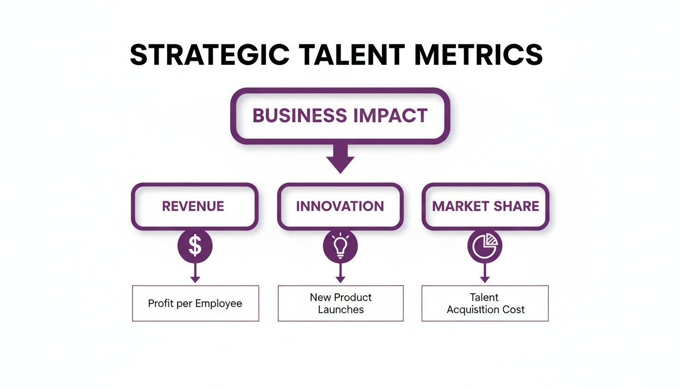 A strategic talent metrics diagram showing business impact on revenue, innovation, and market share with key indicators.