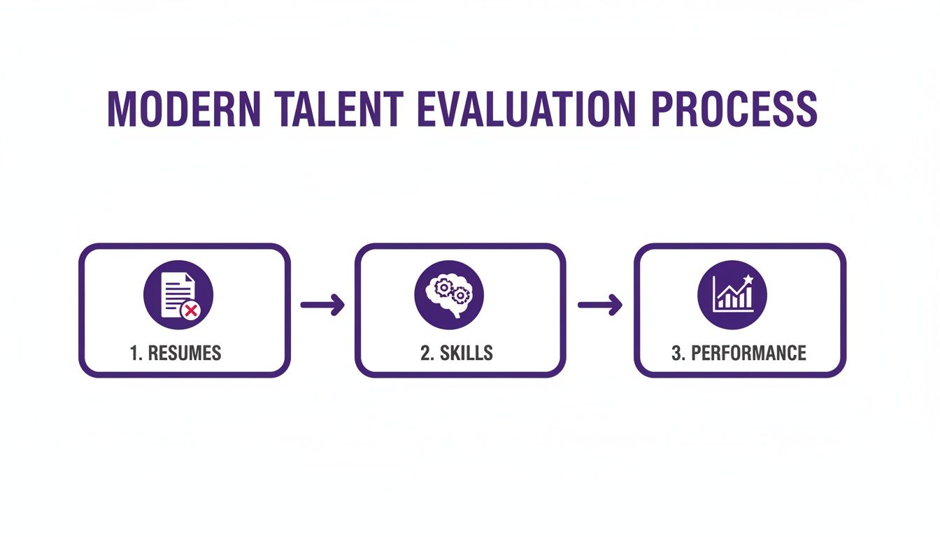 talent evaluation Flowchart depicting the modern talent evaluation process, shifting from resumes to skills and performance.
